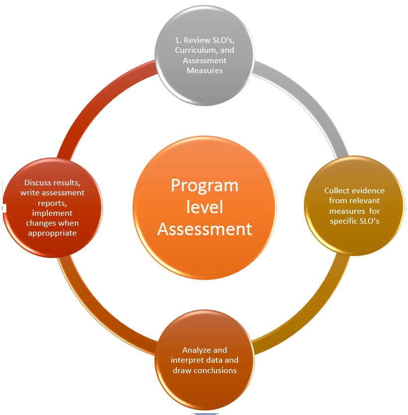 Picture of assessment diagram by Jordine