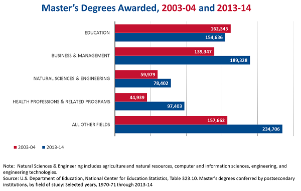 increase in grad degrees from 2003 to 2013