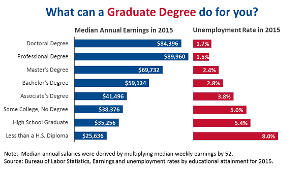 graph showing wage and employment correlation with degrees