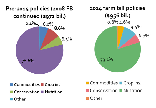 Pie charts showing farm bill spending divisions