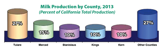 Bar graph showing milk production by county in 2013