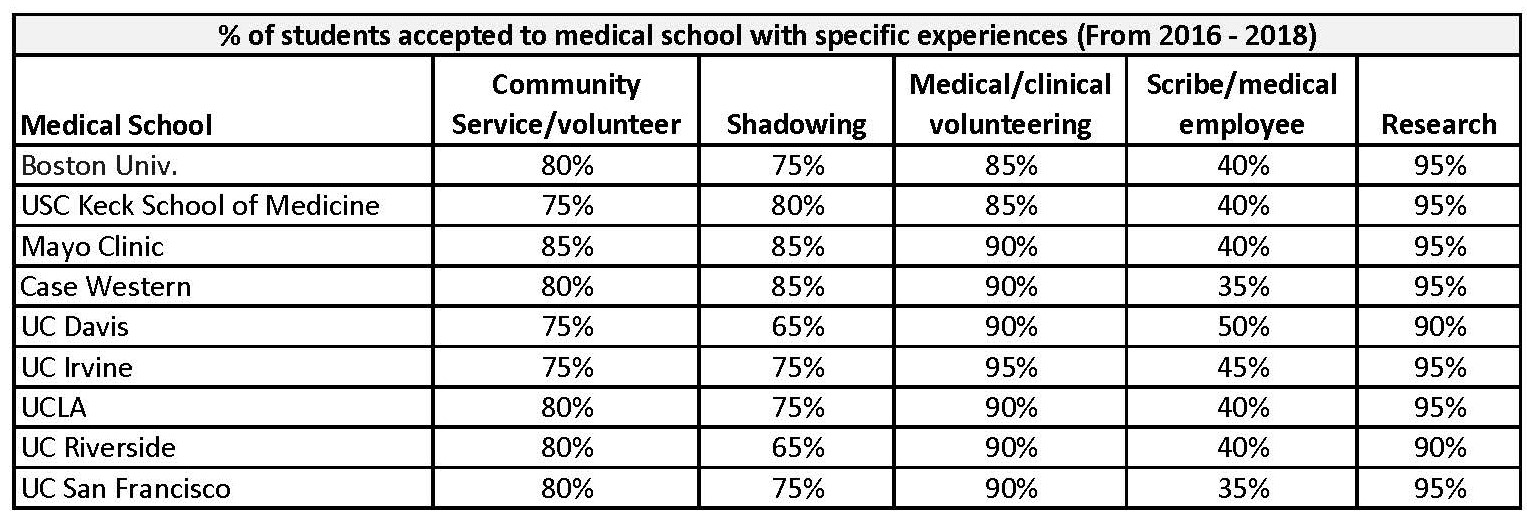 % of students accepted to medical school with specific experiences